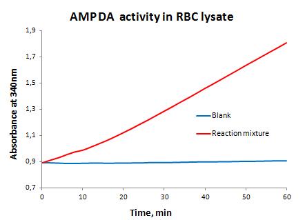 AMPD Reaction Graph
