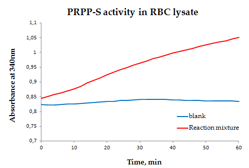 PRPP-S assay graph