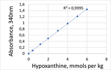 Hypoxanthine mmols per Kg graph