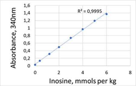 Inosine, mmols per Kg