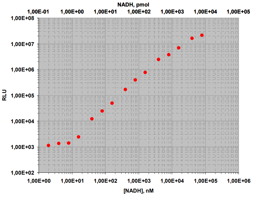 Lux Calibration Graph