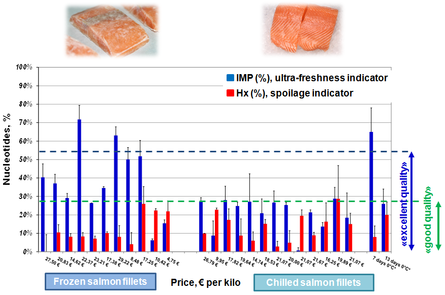 Salmon nucleotides graph