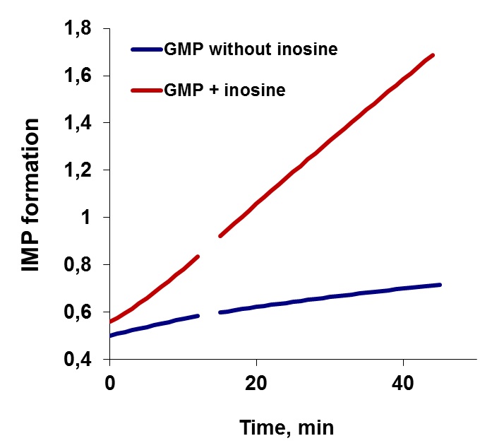 Illustration of phosphotransferase activity of cN-II enzyme